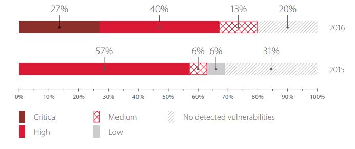 Maximum risk level of vulnerabilities related to web application code errors (percentage of systems)