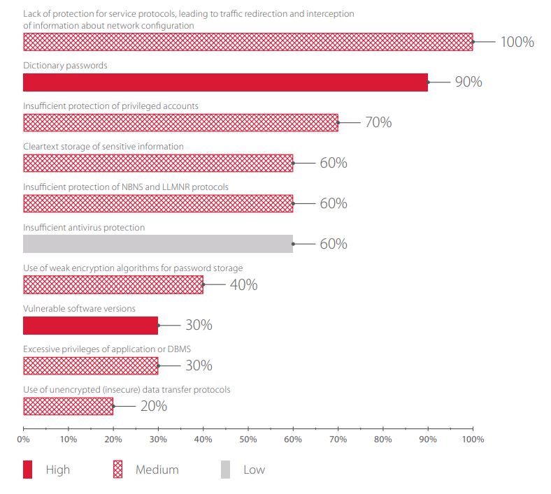 Most common intranet vulnerabilities (percentage of systems)