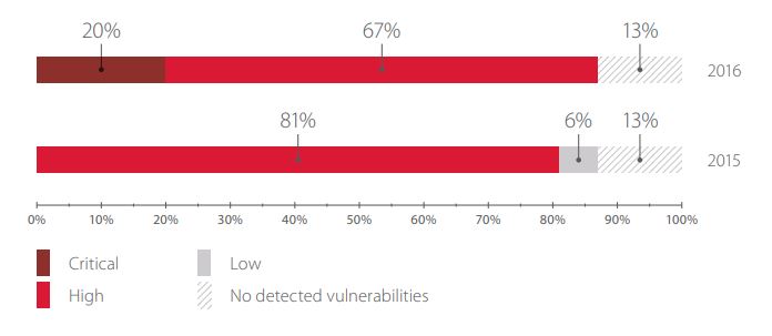 Maximum risk level of vulnerabilities related to lack of security updates (percentage of systems)