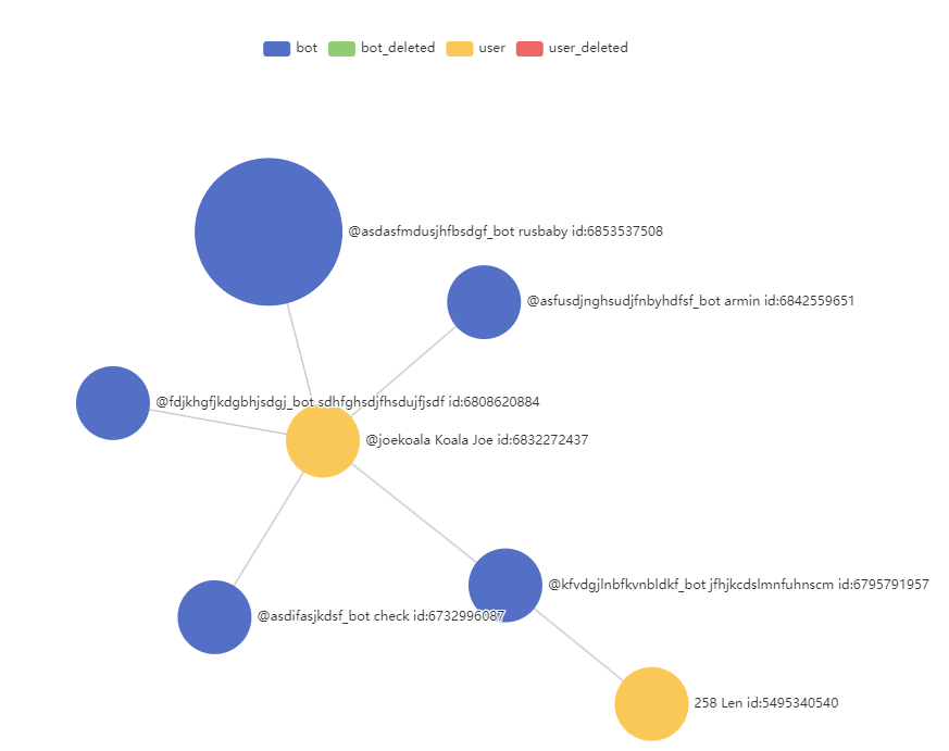 Граф связи между ботами и пользователем, построенный Telegram Bots Viewer