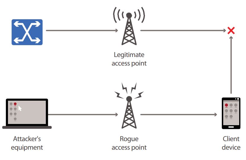 Figure 2. Access point spoofing