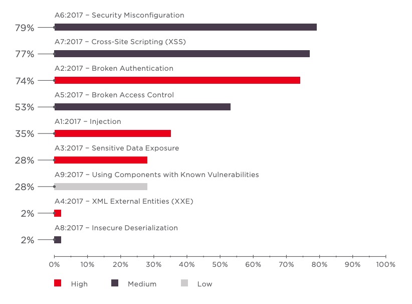 Figure 5. OWASP Top 10−2017 vulnerabilities (percentage of web applications)