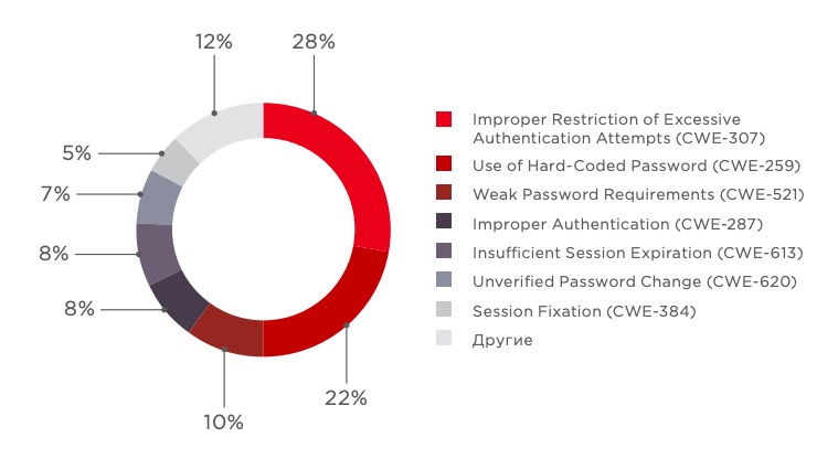 Figure 7. Broken authentication vulnerabilities