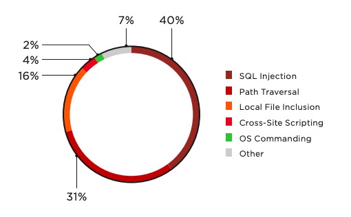 Figure 3. Top five attacks on web applications of IT companies