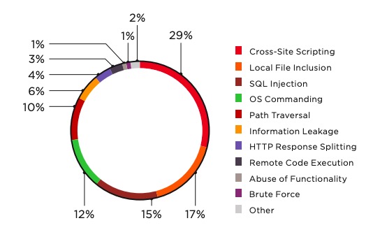 Figure 6. Top 10 attacks on web applications of financial institutions