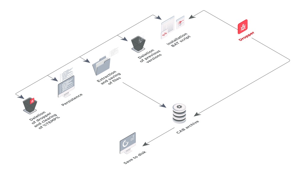 Figure 9. Malware structure and installation process