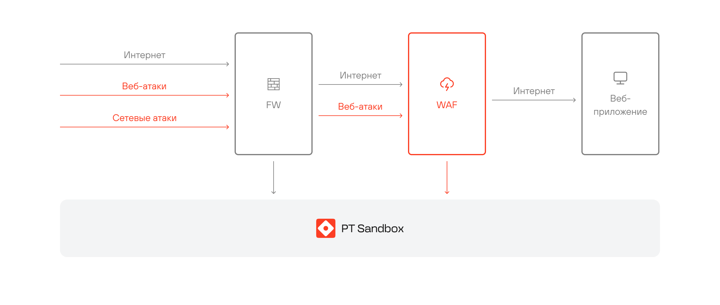 PT Sandbox — сетевая песочница для проверки файлов и ссылок на наличие  вредоносного содержимого