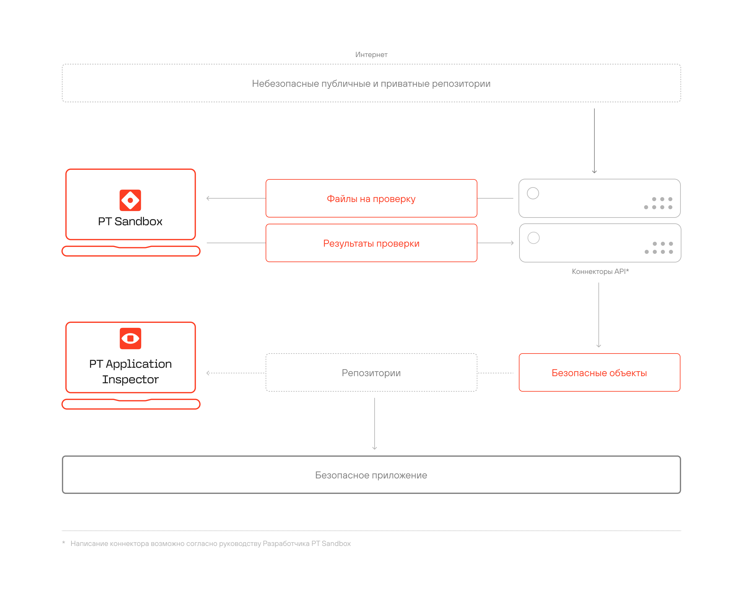 PT Sandbox — сетевая песочница для проверки файлов и ссылок на наличие  вредоносного содержимого