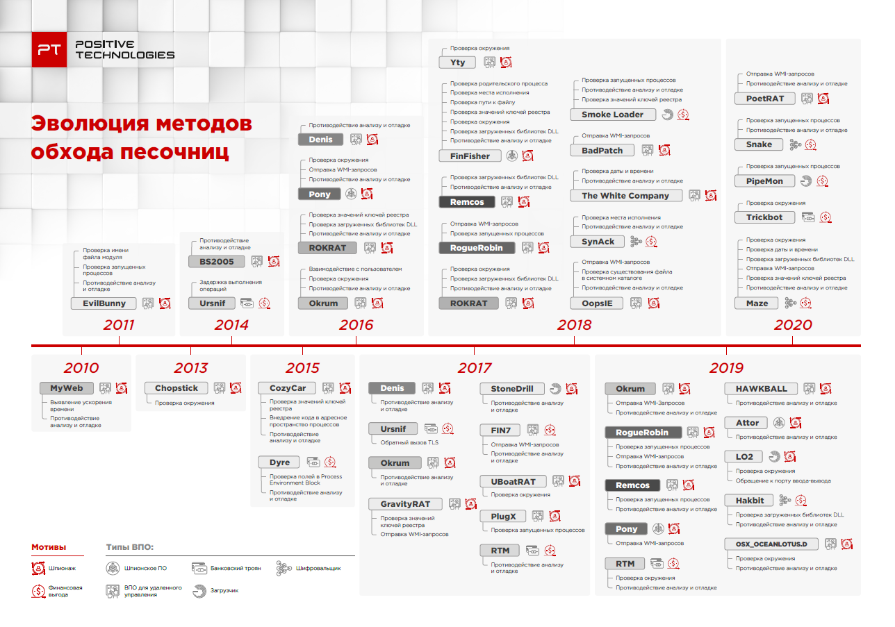 Обнаружение и обход песочниц. Как изменилось вредоносное ПО за 10 лет
