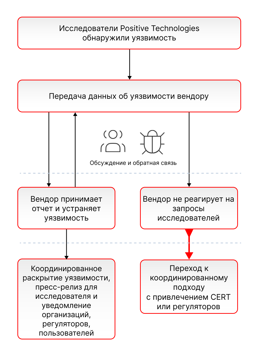 Positive Technologies: раскрытие уязвимостей и опыт взаимодействия  исследователей и вендоров в 2022–2023 годах