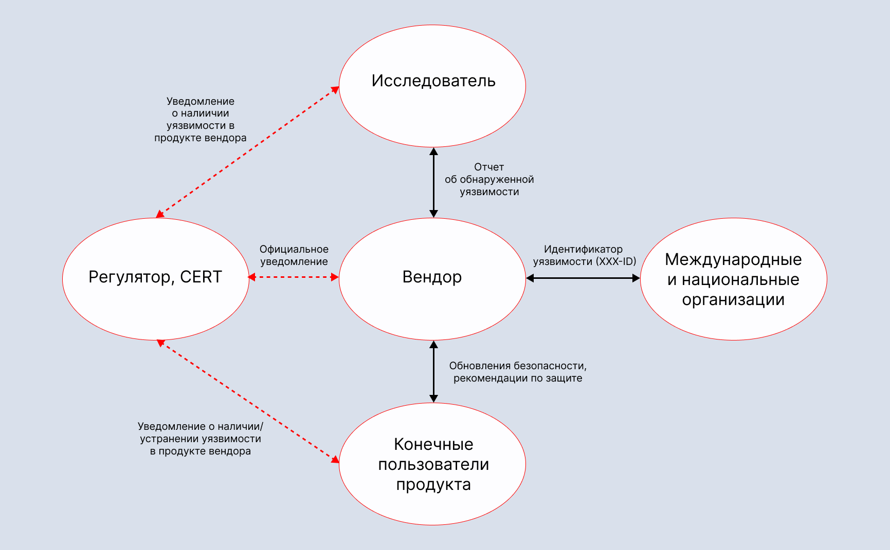 Positive Technologies: раскрытие уязвимостей и опыт взаимодействия  исследователей и вендоров в 2022–2023 годах