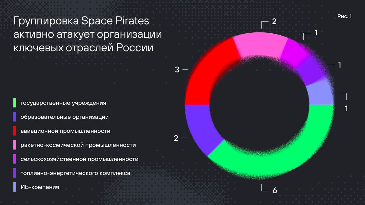 Группировка Space Pirates активно атакует организации ключевых отраслей России