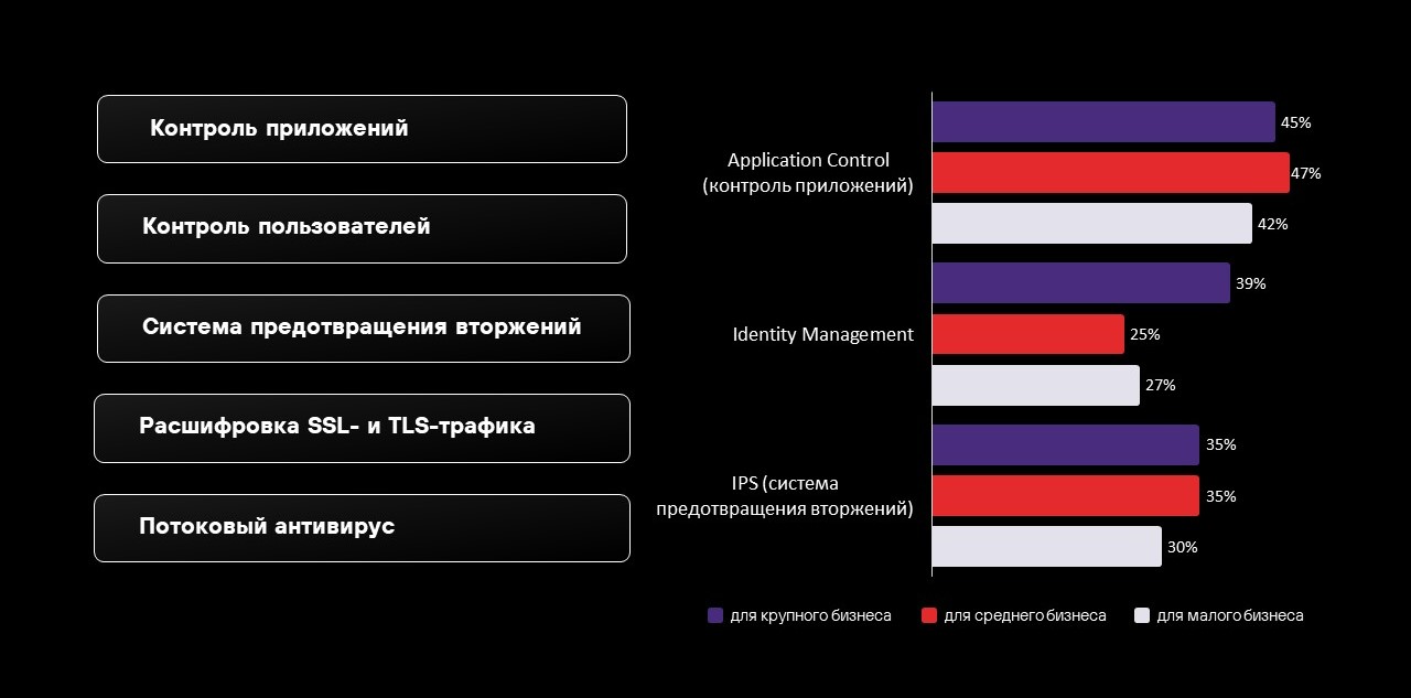 Функции ИБ NGFW в российских компаниях