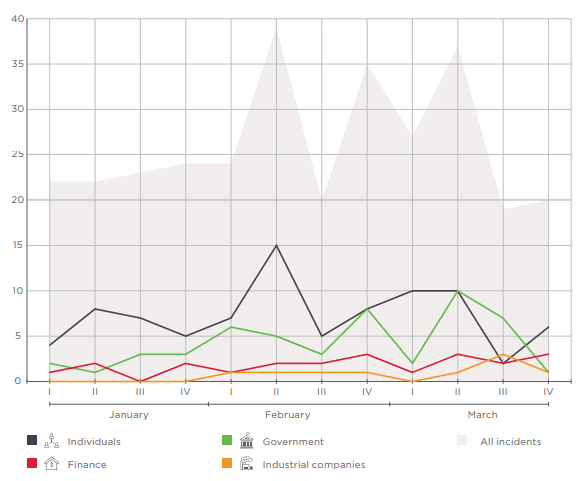 Number of incidents in Q1 2018 (by week)