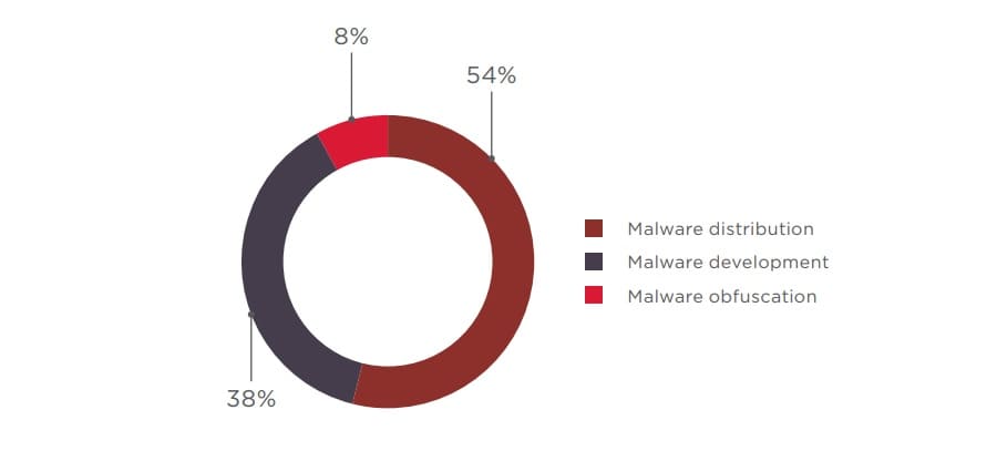 Figure 32. Demand for malware-related services



