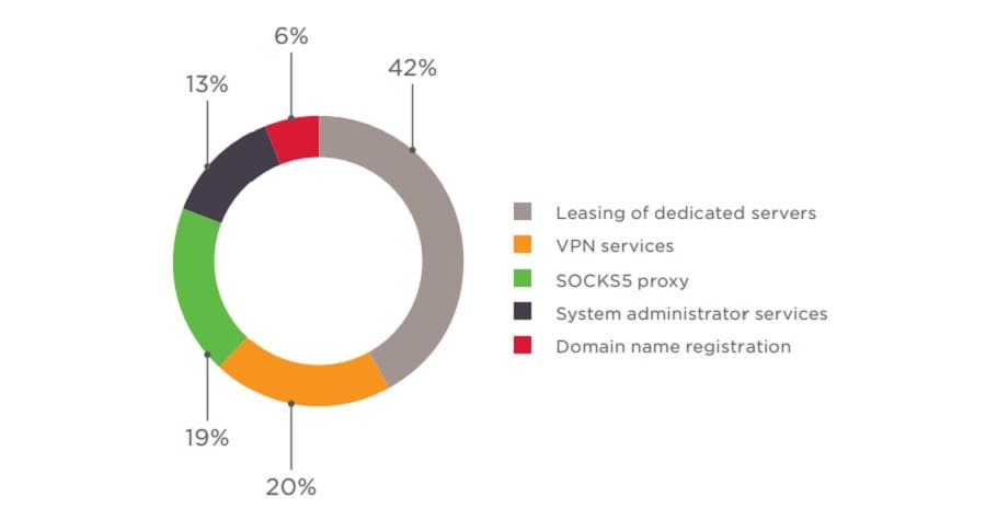 Figure 43. Types of infrastructure-related services offered