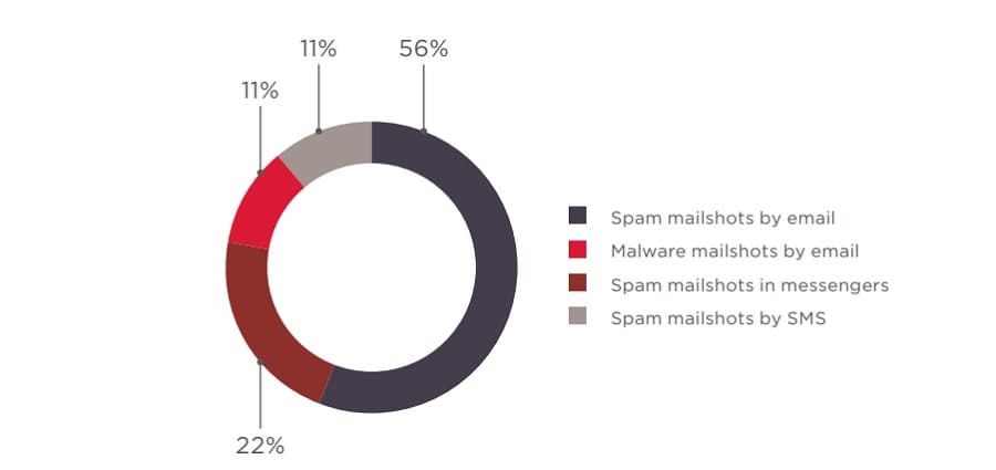 Figure 46. Supply of mailshot services
