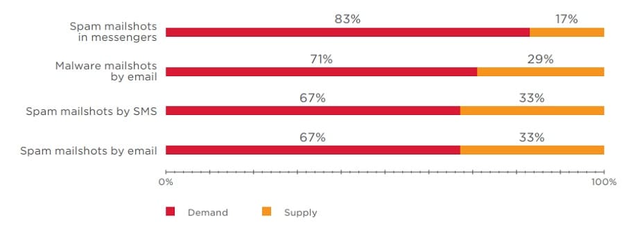Figure 47. Supply–demand ratio for mailshot services