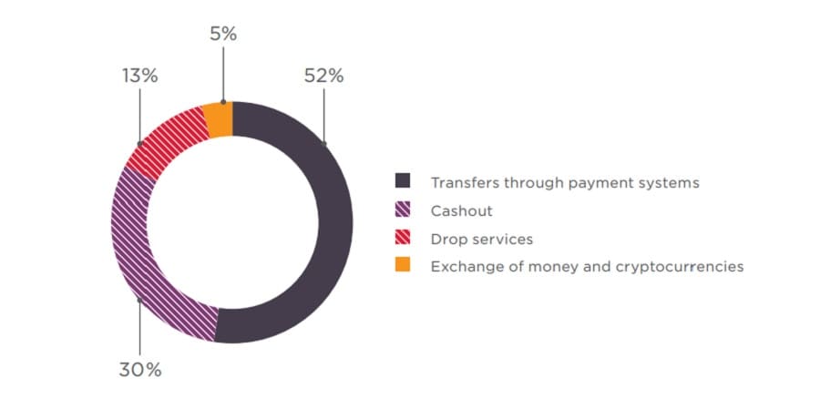 Figure 54. Demand for financial services