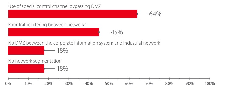 Security flaws allowing access to industrial network (percentage of client companies)
