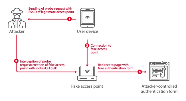 Figure 17. KARMA attack with use of a phishing form