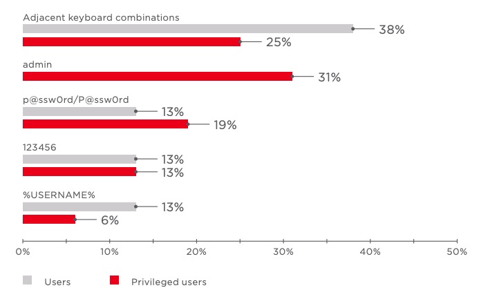 Figure 19. Most common passwords (percentage of systems)