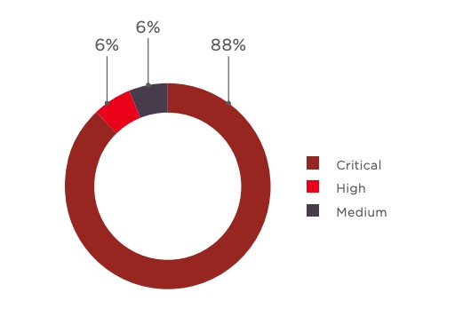 Figure 3. Most dangerous vulnerability found (percentage of systems)