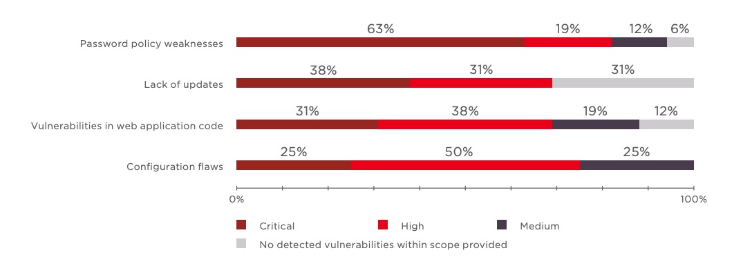 Figure 4. Most dangerous vulnerability found, by category (percentage of systems)