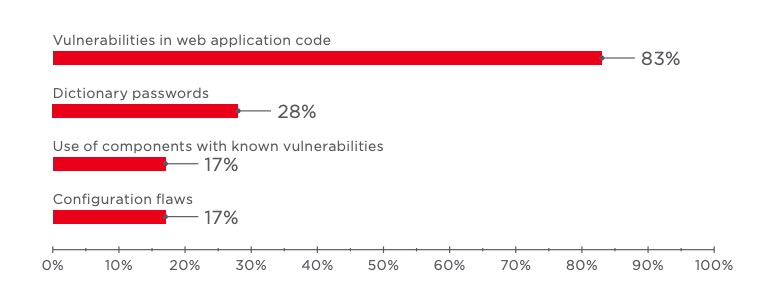 Figure 7. Web application vulnerabilities that allow breaching the network perimeter (percentage of vectors)