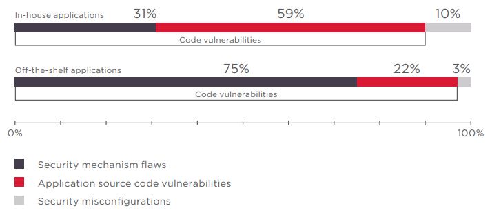Figure 11. Vulnerabilities by category (percentage of vulnerabilities)
