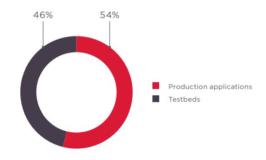 Figure 12. Shares of testbed versus production systems among tested applications