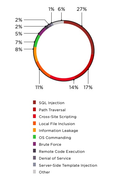 3 Types of Cross-Site Scripting (XSS) Attacks