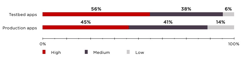 Figure 12. Most severe vulnerability found (percentage of applications tested)