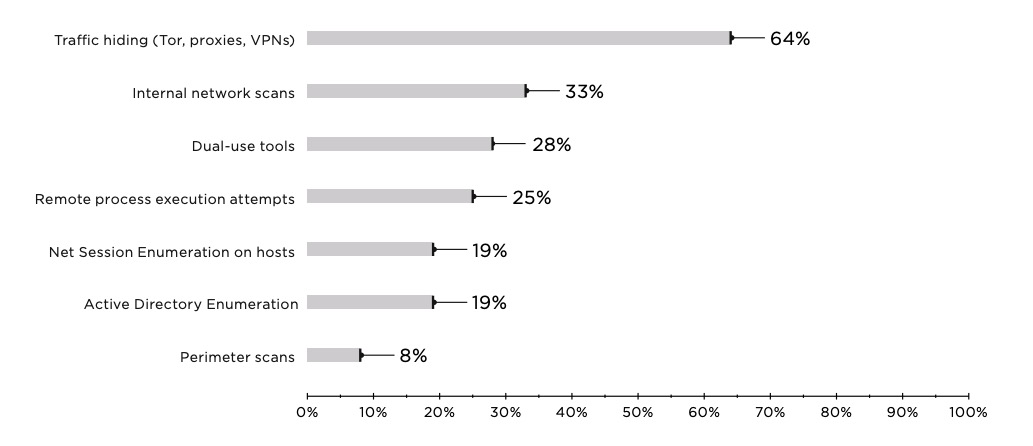 Figure 3. Suspicious network activity (percentage of companies)