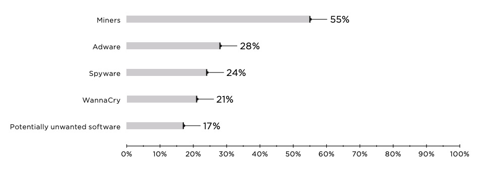 Figure 7. Top 5 malware types (percentage of infected companies)