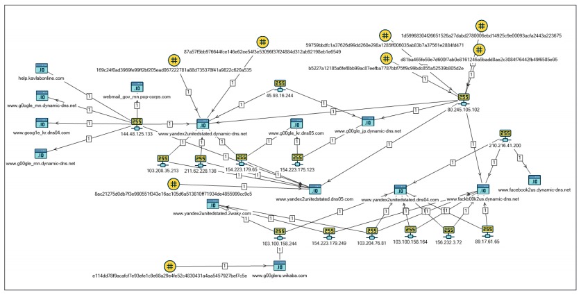 Figure 1. Network infrastructure of the Winnti group at the initial stage of analysis