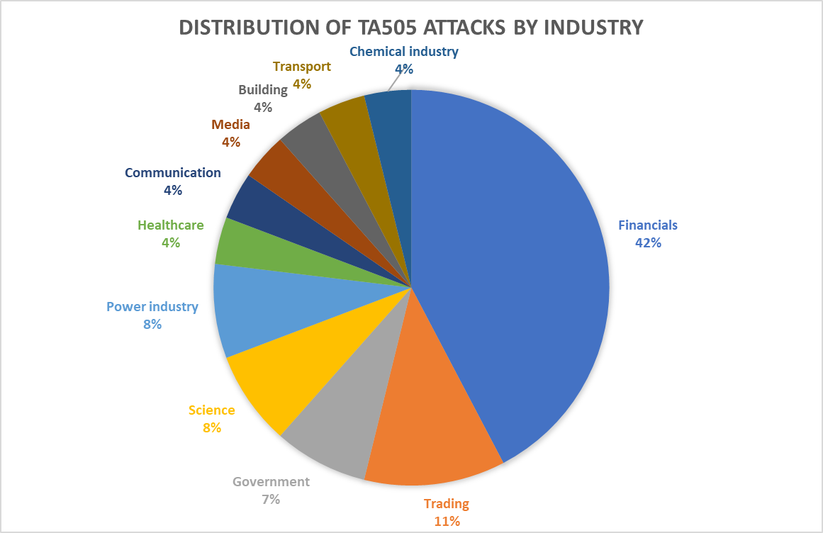 TA505 attacks by sector, 2019