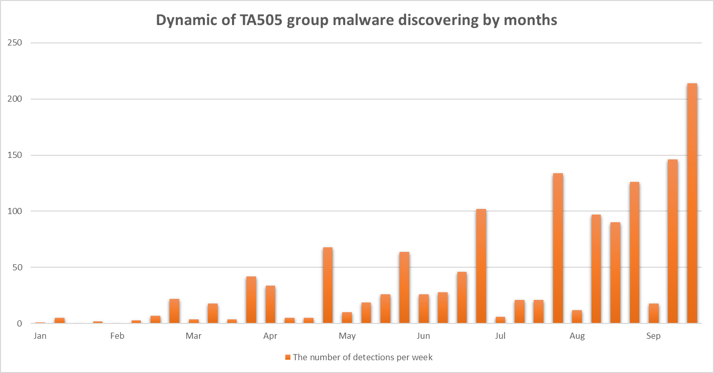 TA505 detections by month, 2019