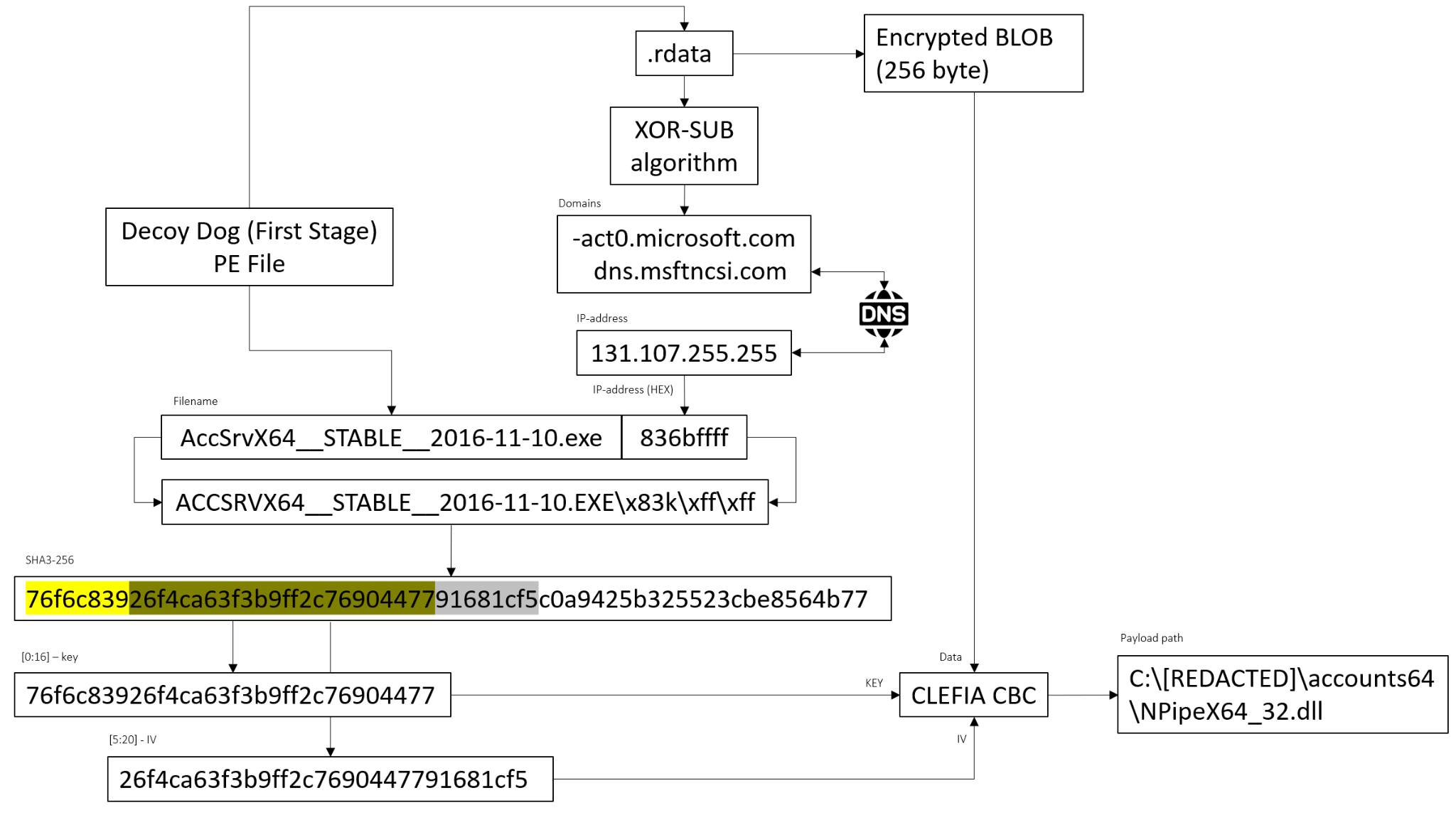 Second Stage (Decoy Dog for Windows) path decryption algorithm